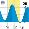 Bournedale tide chart for Tuesday, December 26, 2023