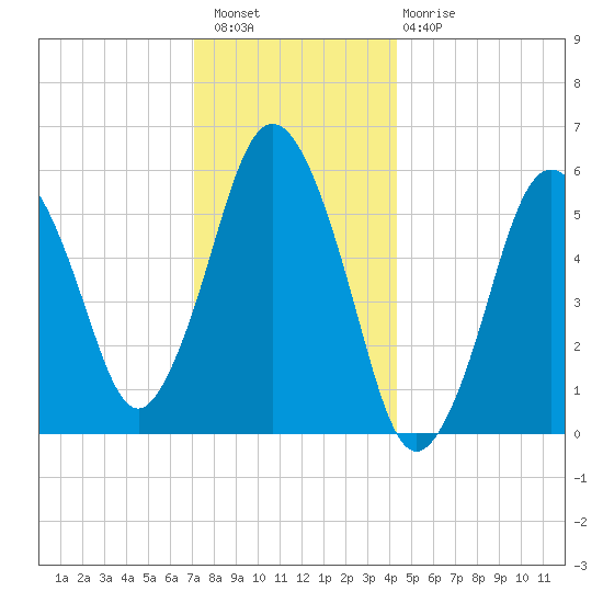 Bournedale tide chart for Wednesday, December 27, 2023