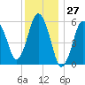 Bournedale tide chart for Wednesday, December 27, 2023