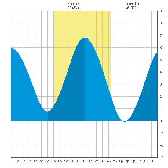 Bournedale tide chart for Friday, December 29, 2023