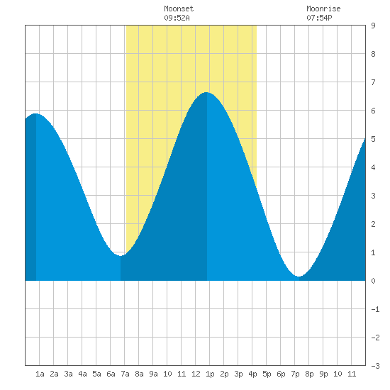 Bournedale tide chart for Saturday, December 30, 2023