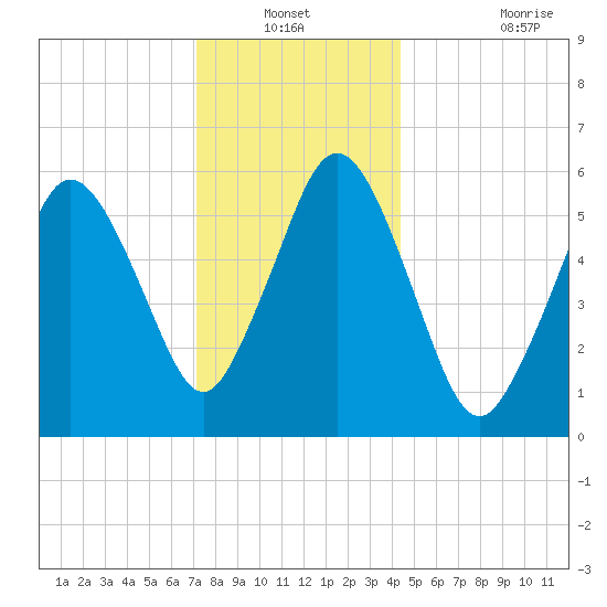 Bournedale tide chart for Sunday, December 31, 2023
