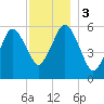 Bournedale tide chart for Sunday, December 3, 2023
