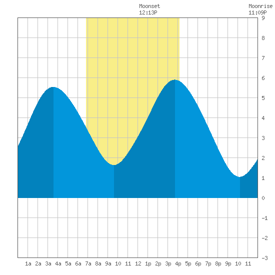 Bournedale tide chart for Monday, December 4, 2023