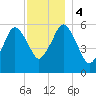 Bournedale tide chart for Monday, December 4, 2023