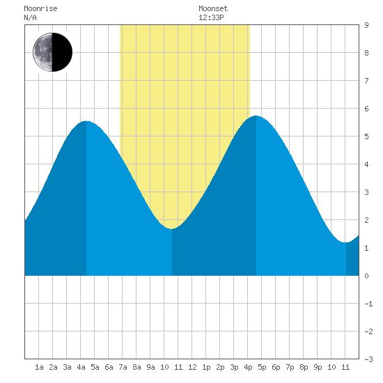 Bournedale tide chart for Tuesday, December 5, 2023