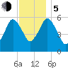 Bournedale tide chart for Tuesday, December 5, 2023