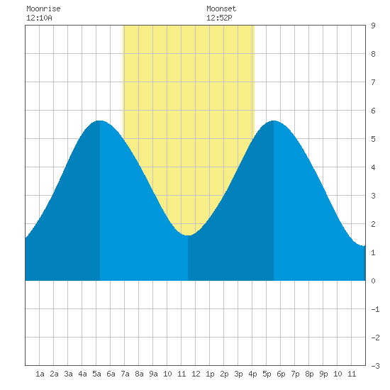 Bournedale tide chart for Wednesday, December 6, 2023