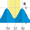 Bournedale tide chart for Wednesday, December 6, 2023