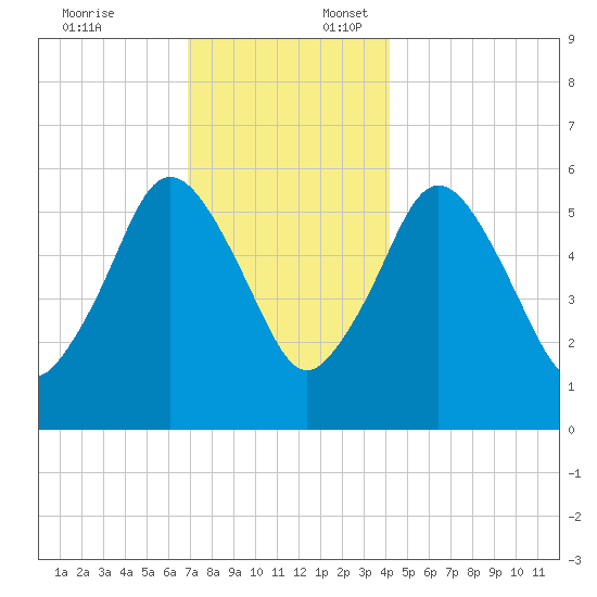 Bournedale tide chart for Thursday, December 7, 2023