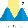 Bournedale tide chart for Thursday, December 7, 2023