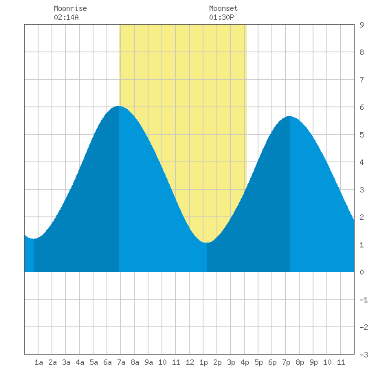 Bournedale tide chart for Friday, December 8, 2023