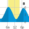 Bournedale tide chart for Friday, December 8, 2023