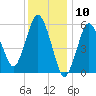 Bournedale tide chart for Wednesday, January 10, 2024