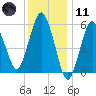 Bournedale tide chart for Thursday, January 11, 2024