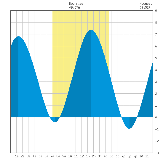 Bournedale tide chart for Monday, January 15, 2024