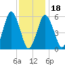Bournedale tide chart for Thursday, January 18, 2024