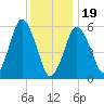 Bournedale tide chart for Friday, January 19, 2024
