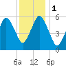 Bournedale tide chart for Monday, January 1, 2024