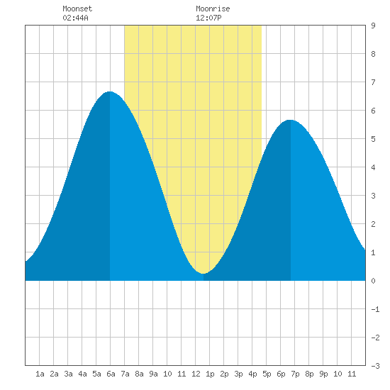 Bournedale tide chart for Saturday, January 20, 2024