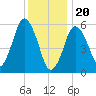 Bournedale tide chart for Saturday, January 20, 2024