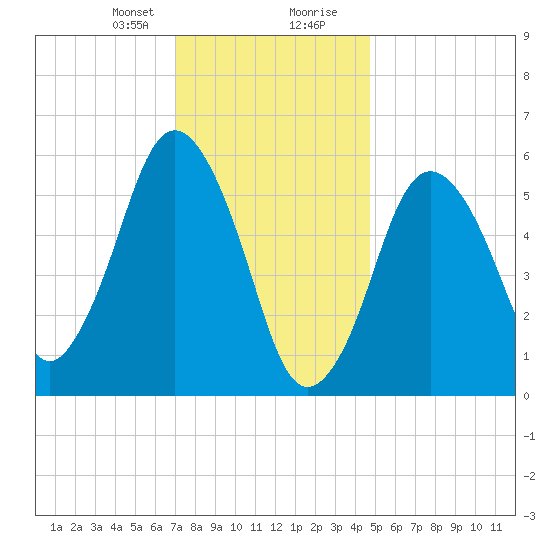 Bournedale tide chart for Sunday, January 21, 2024
