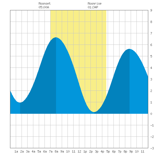 Bournedale tide chart for Monday, January 22, 2024