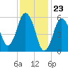 Bournedale tide chart for Tuesday, January 23, 2024