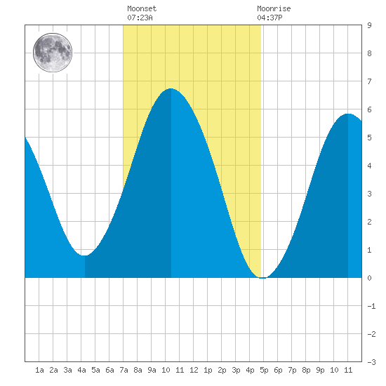 Bournedale tide chart for Thursday, January 25, 2024