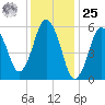 Bournedale tide chart for Thursday, January 25, 2024