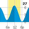 Bournedale tide chart for Saturday, January 27, 2024