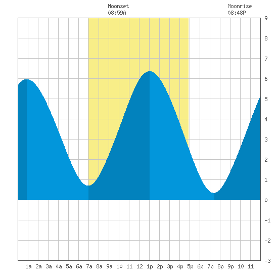 Bournedale tide chart for Monday, January 29, 2024