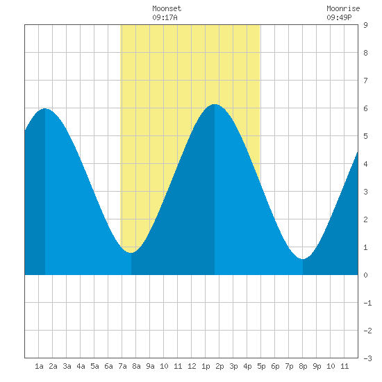 Bournedale tide chart for Tuesday, January 30, 2024