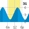 Bournedale tide chart for Wednesday, January 31, 2024