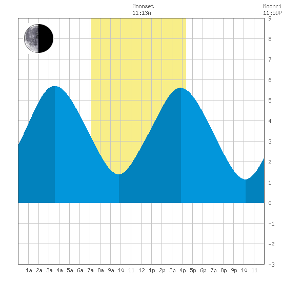 Bournedale tide chart for Wednesday, January 3, 2024