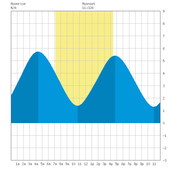 Bournedale tide chart for Thursday, January 4, 2024