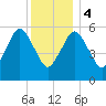 Bournedale tide chart for Thursday, January 4, 2024