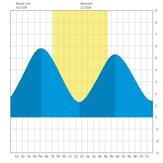Bournedale tide chart for Friday, January 5, 2024