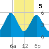 Bournedale tide chart for Friday, January 5, 2024