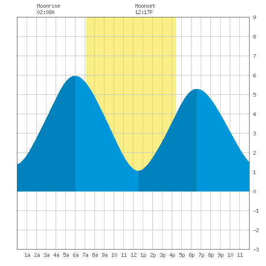 Bournedale tide chart for Saturday, January 6, 2024