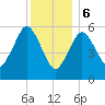 Bournedale tide chart for Saturday, January 6, 2024