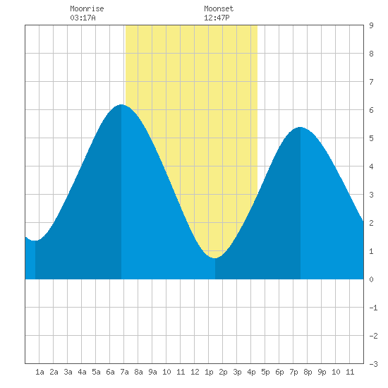 Bournedale tide chart for Sunday, January 7, 2024