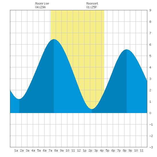 Bournedale tide chart for Monday, January 8, 2024