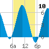 Bournedale tide chart for Saturday, February 10, 2024