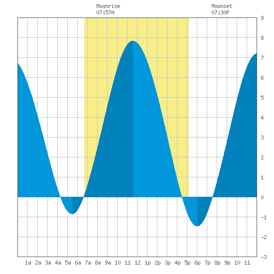 Bournedale tide chart for Sunday, February 11, 2024