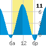 Bournedale tide chart for Sunday, February 11, 2024