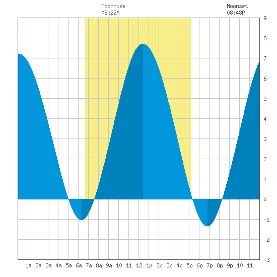 Bournedale tide chart for Monday, February 12, 2024