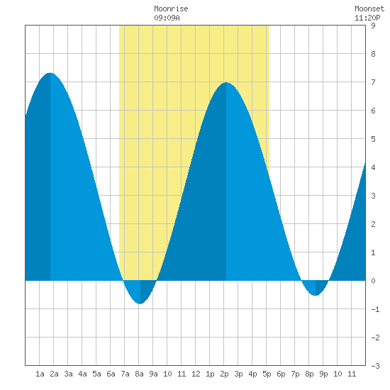 Bournedale tide chart for Wednesday, February 14, 2024