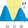 Bournedale tide chart for Saturday, February 17, 2024