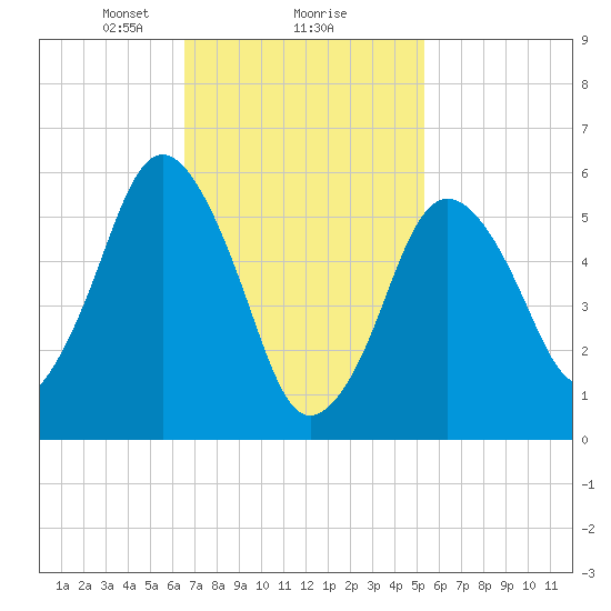 Bournedale tide chart for Sunday, February 18, 2024